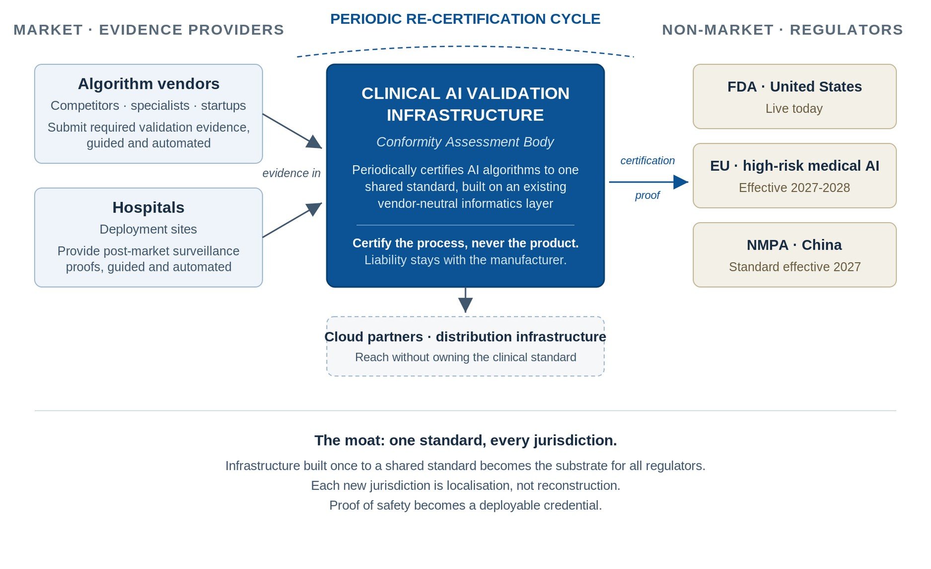 Winning Either Way: a scenario-based playbook for scaling clinical AI